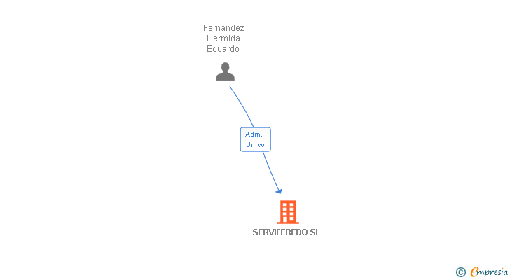 Vinculaciones societarias de SERVIFEREDO SL