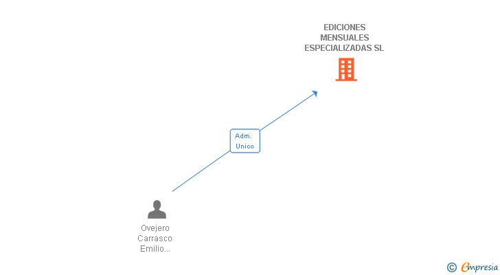 Vinculaciones societarias de EDICIONES MENSUALES ESPECIALIZADAS SL