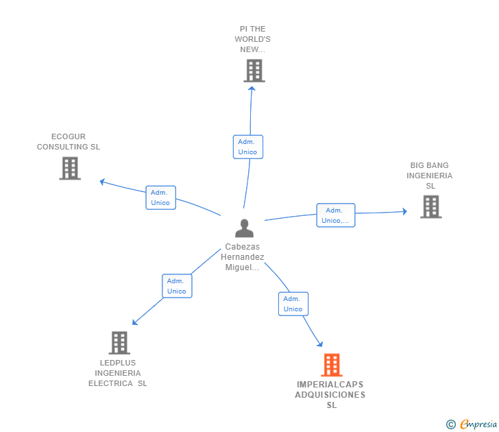 Vinculaciones societarias de IMPERIALCAPS ADQUISICIONES SL