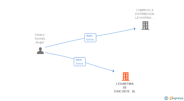 Vinculaciones societarias de LEVANTINA DE OXICORTE SL