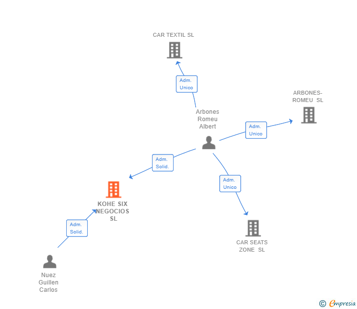 Vinculaciones societarias de KOHE SIX NEGOCIOS SL