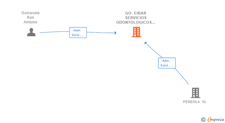 Vinculaciones societarias de GO-EIBAR SERVICIOS ODONTOLOGICOS SLP