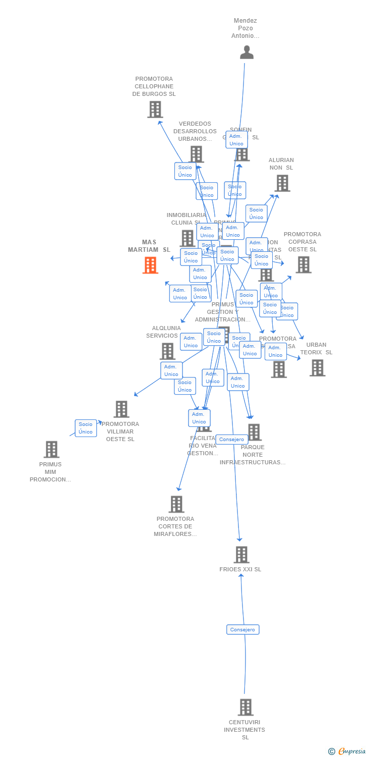 Vinculaciones societarias de MAS MARTIAM SL