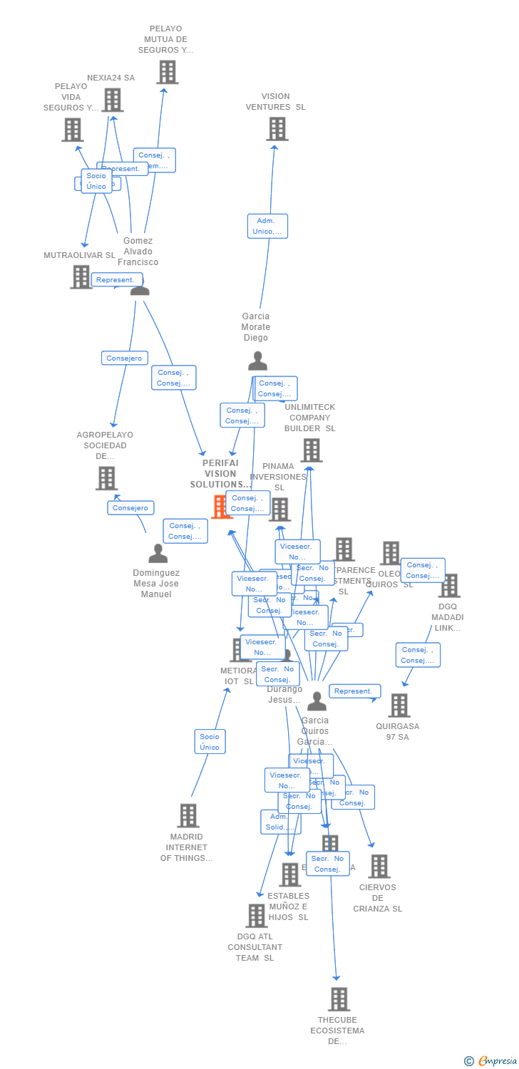 Vinculaciones societarias de PERIFAI VISION SOLUTIONS SL
