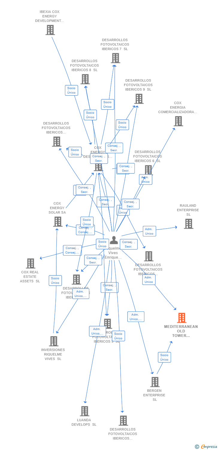 Vinculaciones societarias de MEDITERRANEAN OLD TOWER ASSETS SL