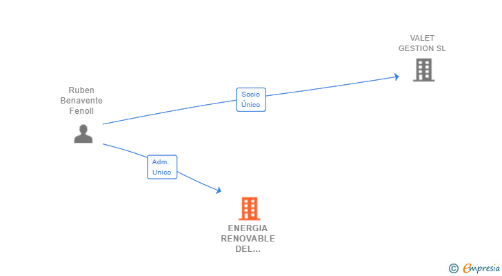 Vinculaciones societarias de ENERGIA RENOVABLE DEL SURESTE SL
