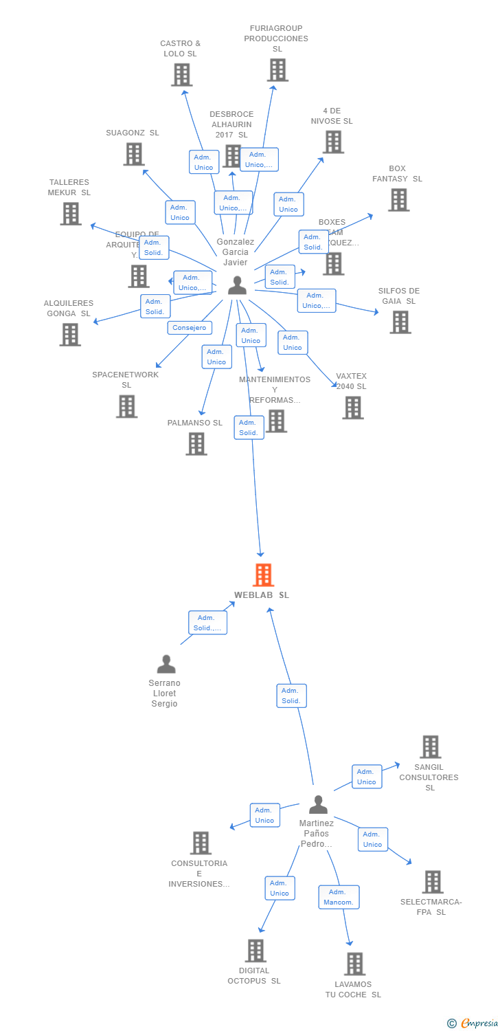 Vinculaciones societarias de WEBLAB SL
