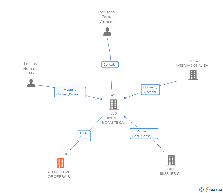 Vinculaciones societarias de RECREATIVOS OROPESA SL