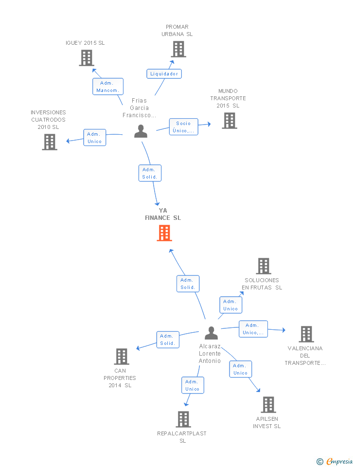 Vinculaciones societarias de YA FINANCE SL