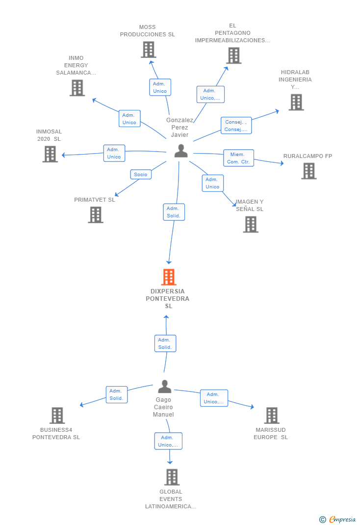 Vinculaciones societarias de DIXPERSIA PONTEVEDRA SL