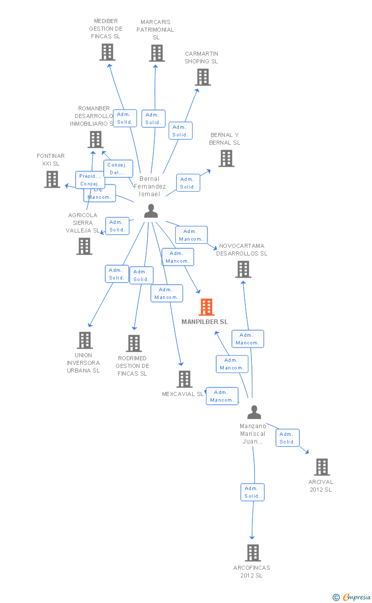 Vinculaciones societarias de MANPILBER SL