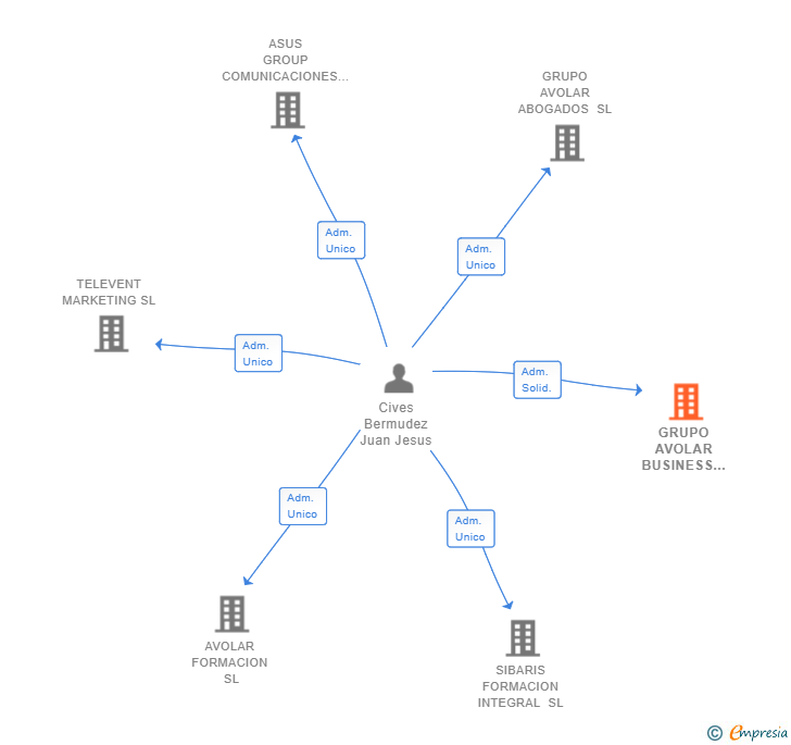 Vinculaciones societarias de GRUPO AVOLAR BUSINESS SOLUTIONS SL