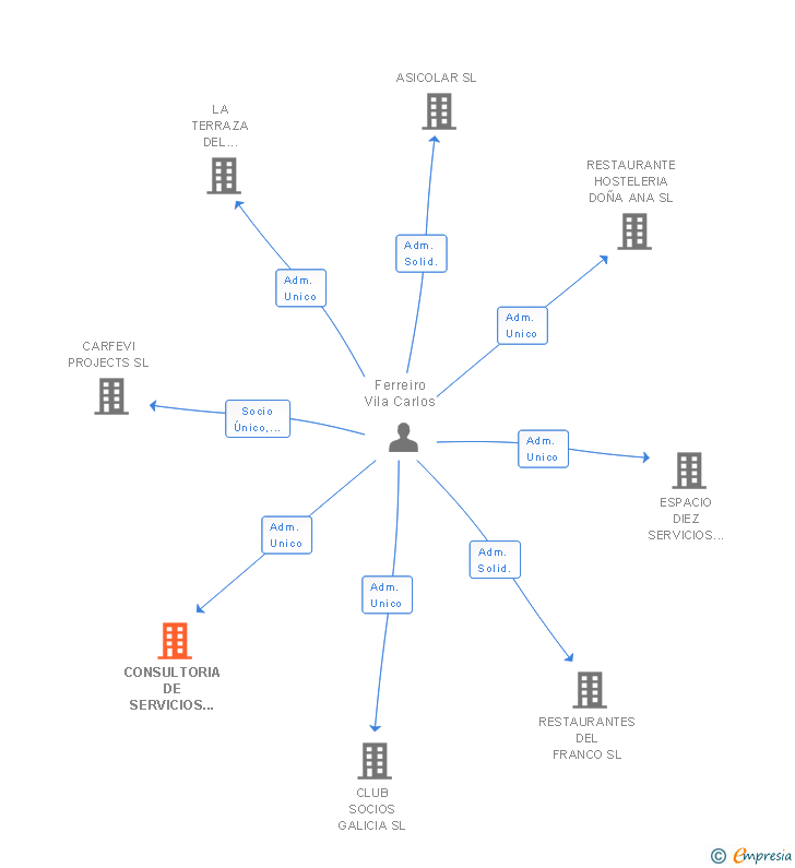 Vinculaciones societarias de CONSULTORIA DE SERVICIOS GESTION DE AHORROS Y LICITACIONES SL