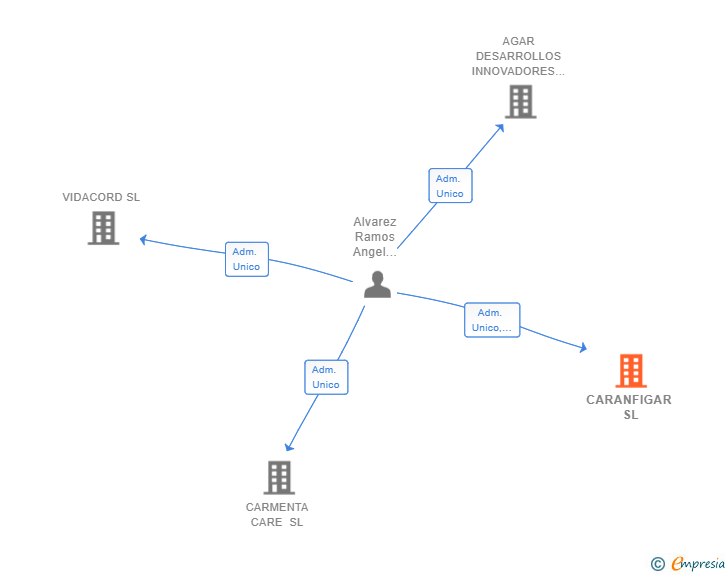 Vinculaciones societarias de CARANFIGAR SL
