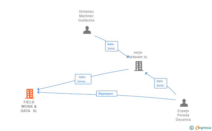 Vinculaciones societarias de FIELD WORK & DATA SL
