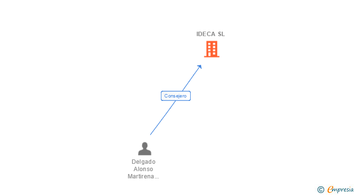 Vinculaciones societarias de IDECA SL