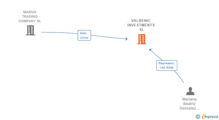 Vinculaciones societarias de VALBENIC INVESTMENTS SL
