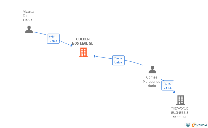 Vinculaciones societarias de GOLDEN BOX MAIL SL