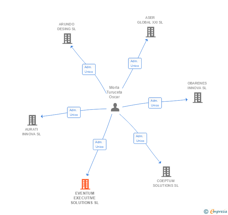 Vinculaciones societarias de EVENTUM EXECUTIVE SOLUTIONS SL