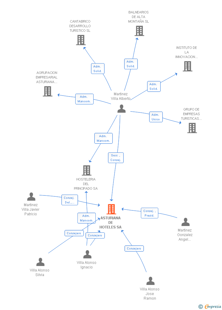 Vinculaciones societarias de ASTURIANA DE HOTELES SA