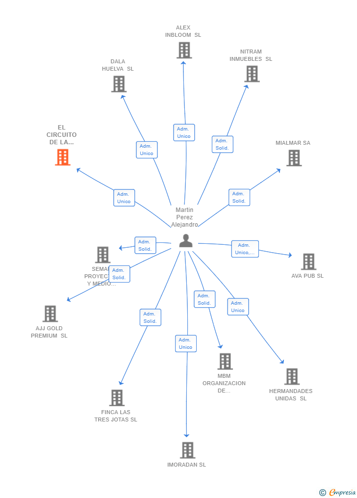 Vinculaciones societarias de EL CIRCUITO DE LA PATATA SL