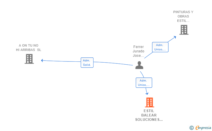 Vinculaciones societarias de ESTIL BALEAR SOLUCIONES AVANZADAS SL