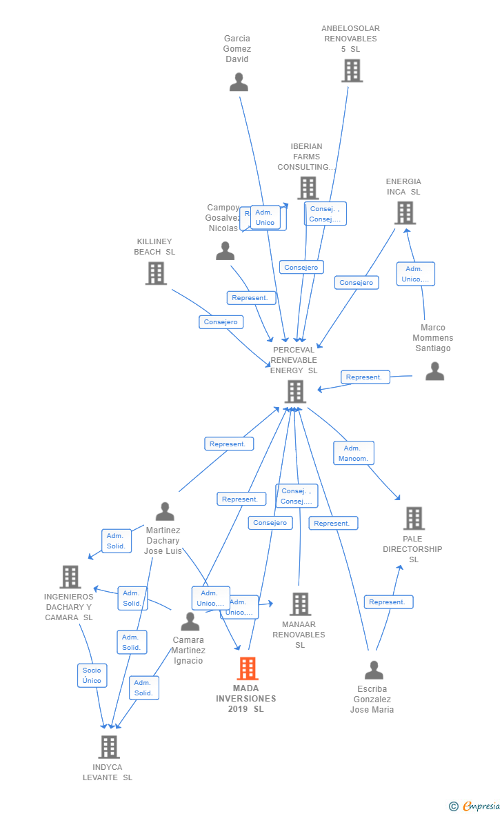 Vinculaciones societarias de MADA INVERSIONES 2019 SL