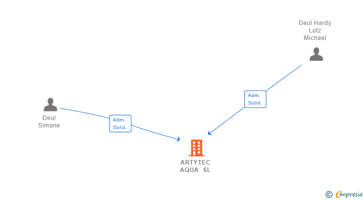 Vinculaciones societarias de ARTYTEC AQUA SL