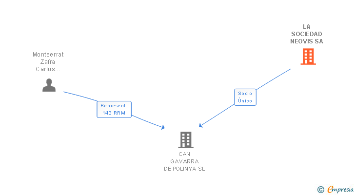 Vinculaciones societarias de LA SOCIEDAD NEOVIS SA