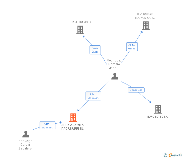 Vinculaciones societarias de APLICACIONES PAGASARRI SL