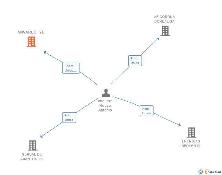 Vinculaciones societarias de ANVAREO SL