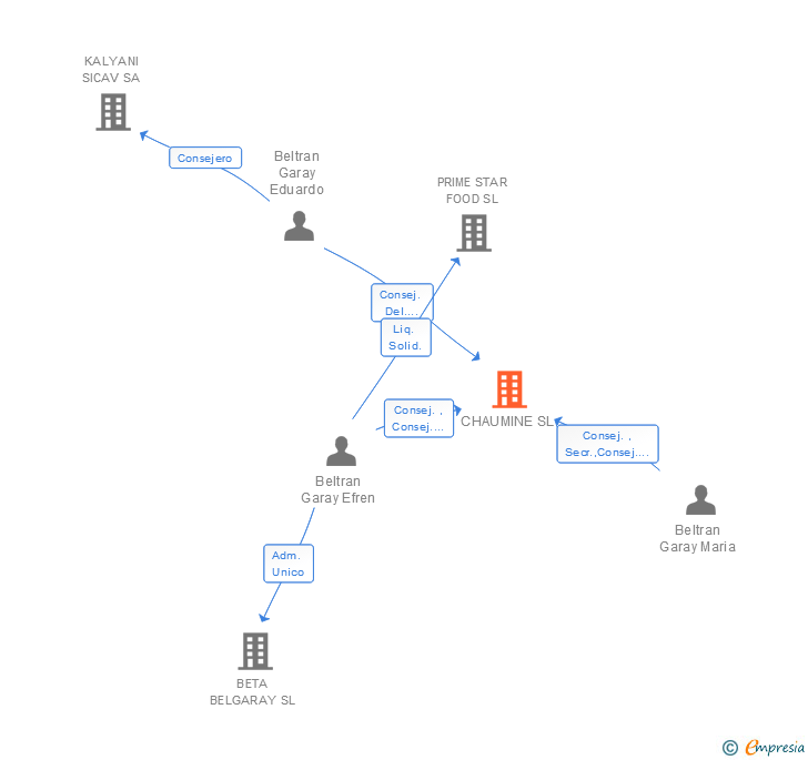 Vinculaciones societarias de CHAUMINE SL