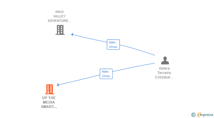 Vinculaciones societarias de UP THE MEDIA SMART PUBLISHING SL