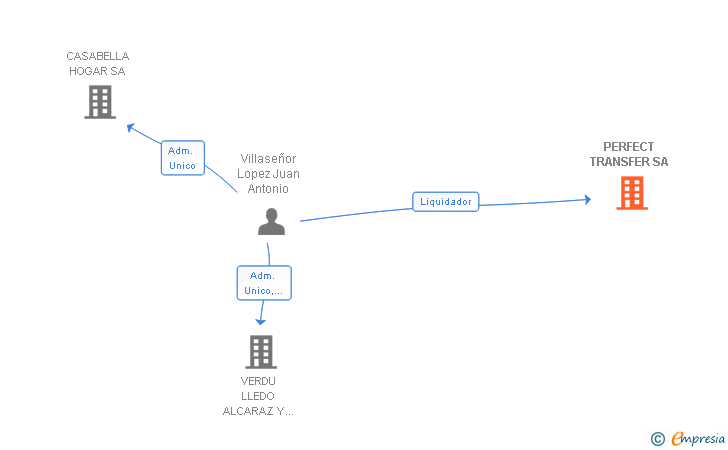 Vinculaciones societarias de PERFECT TRANSFER SA
