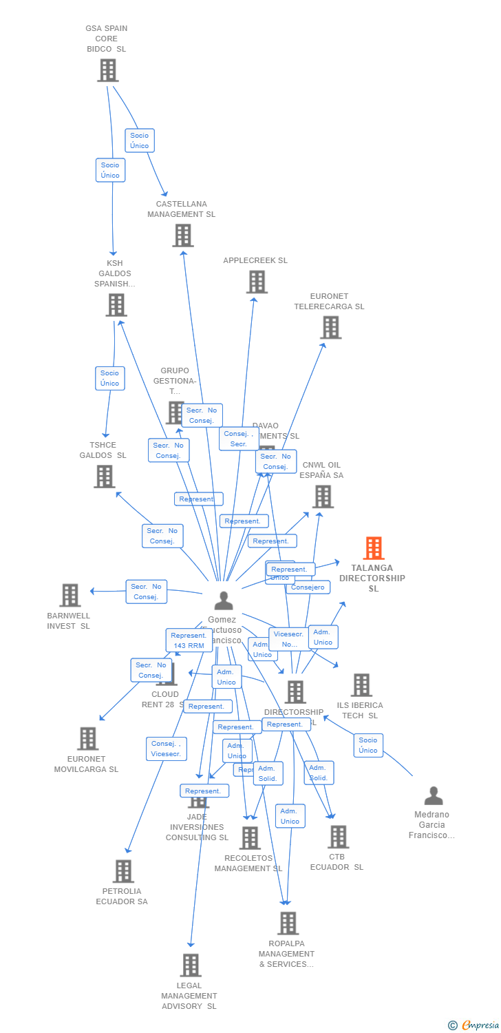 Vinculaciones societarias de TALANGA DIRECTORSHIP SL