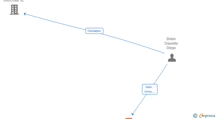 Vinculaciones societarias de QUINTODEBIDA SL