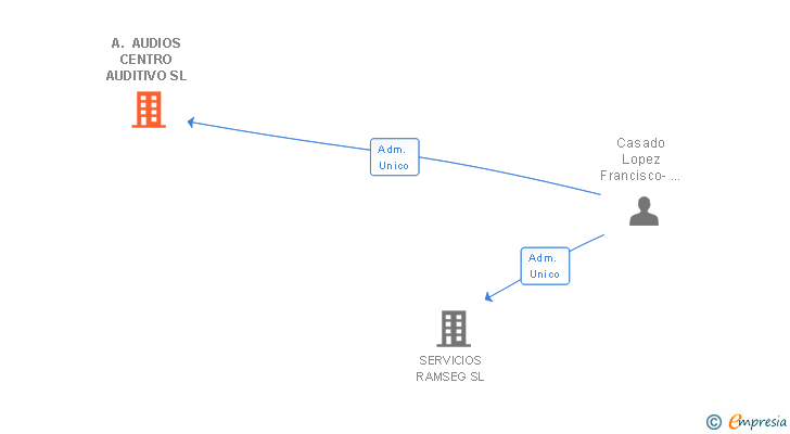 Vinculaciones societarias de A. AUDIOS CENTRO AUDITIVO SL