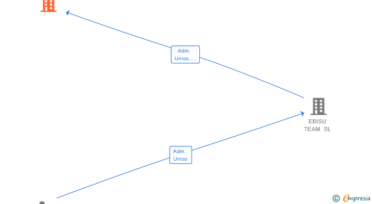 Vinculaciones societarias de CHLOE 21 DESIGN SL