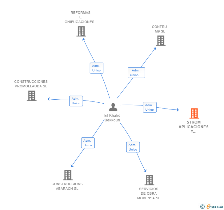 Vinculaciones societarias de STROM APLICACIONES Y REFORMAS SL