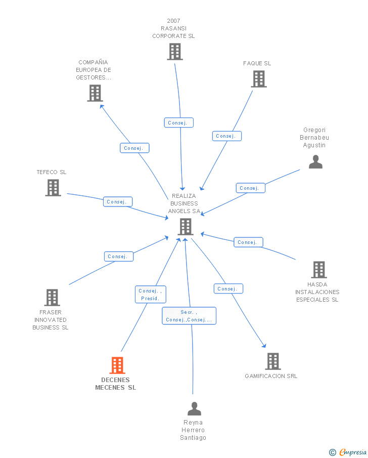 Vinculaciones societarias de DECENES MECENES SOCIEDAD GESTORA DE ENTIDADES DE INVERSION COLECTIVA DE TIPO CERRADO SA