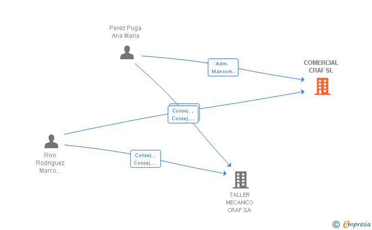 Vinculaciones societarias de COMERCIAL CRAF SL