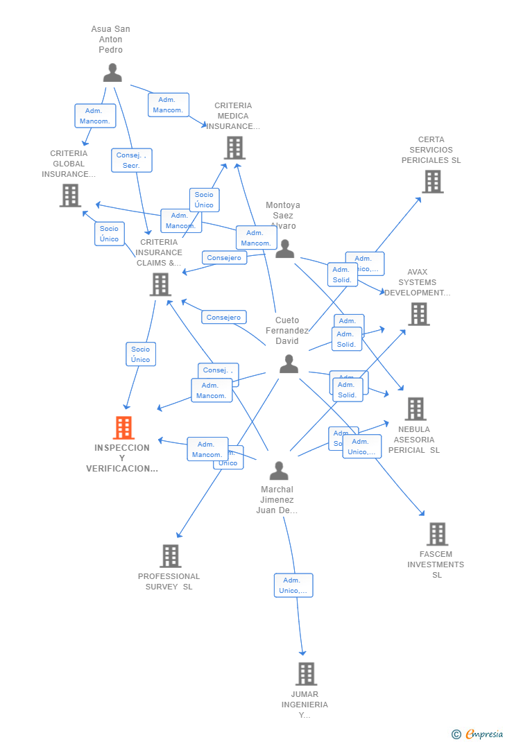 Vinculaciones societarias de INSPECCION Y VERIFICACION DE RIESGOS SL