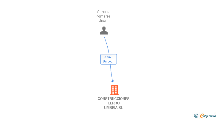 Vinculaciones societarias de CONSTRUCCIONES CERRO UMBRIA SL