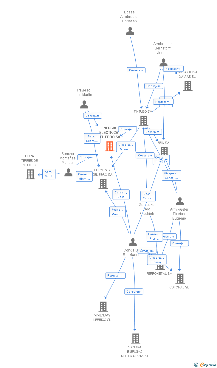Vinculaciones societarias de ENERGIA ELECTRICA DEL EBRO SA