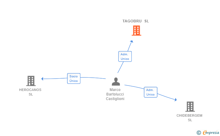 Vinculaciones societarias de TAGOBRU SL