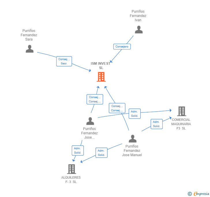 Vinculaciones societarias de ISM INVEST SL