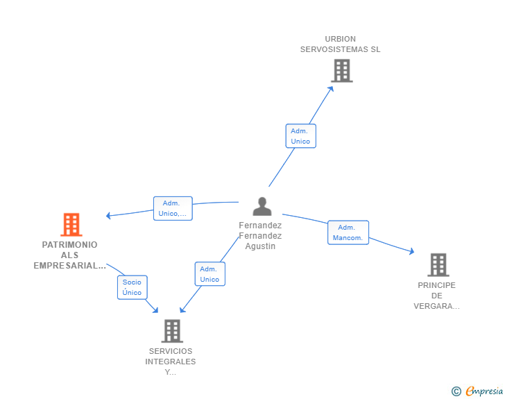 Vinculaciones societarias de PATRIMONIO ALS EMPRESARIAL SL