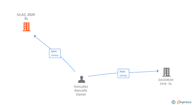 Vinculaciones societarias de GLAÇ 2020 SL