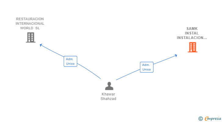 Vinculaciones societarias de SAMK INSTAL INSTALACION SL