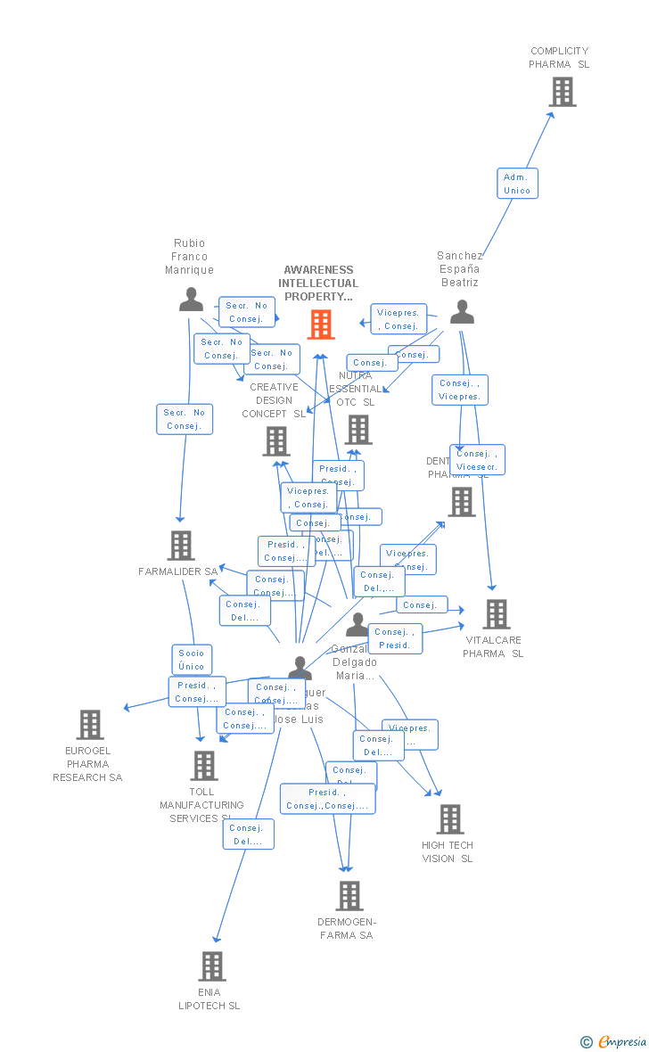 Vinculaciones societarias de AWARENESS INTELLECTUAL PROPERTY 2025 SL